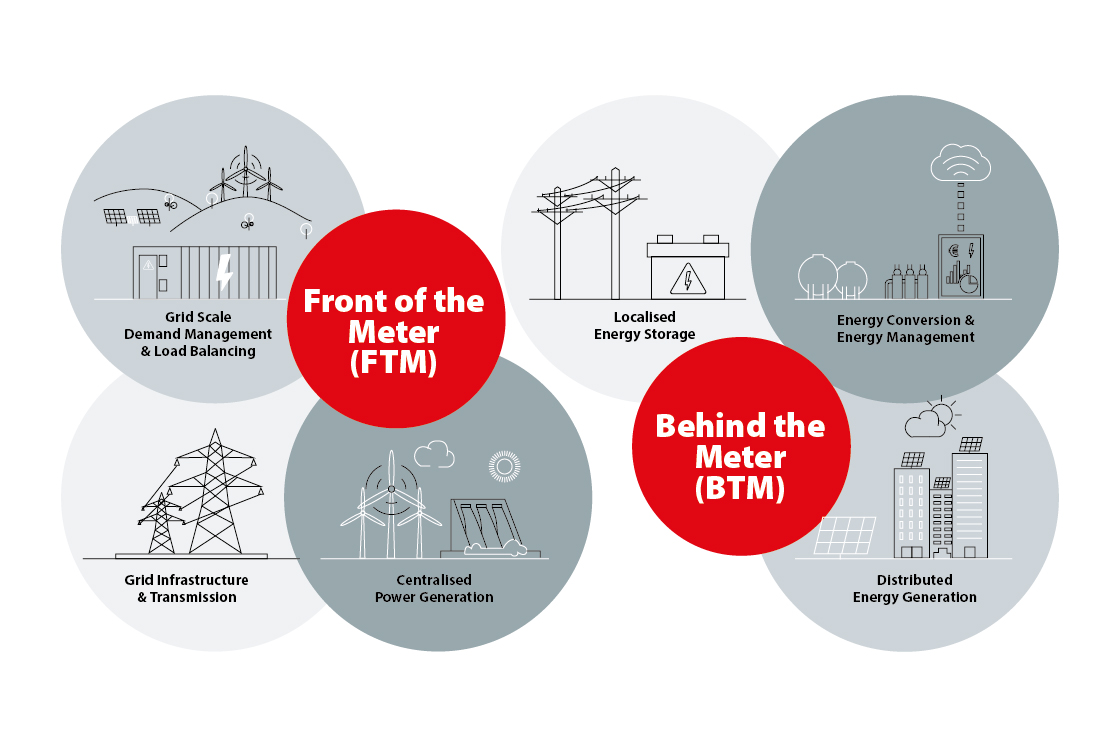Behind-the-meter and front-of-the-meter