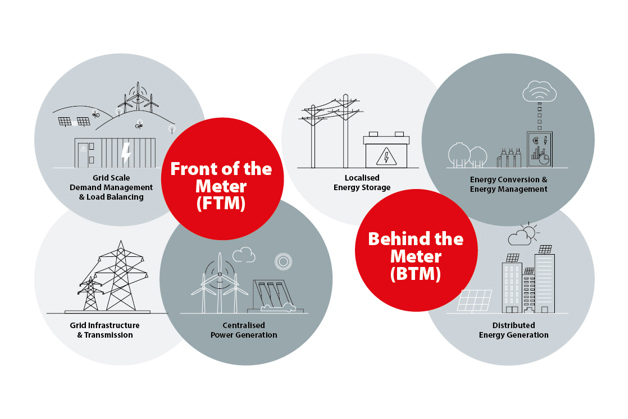 Behind-the-meter and front-of-the-meter