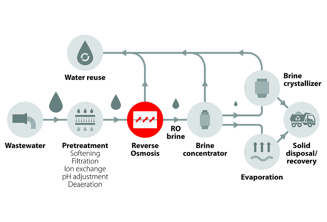 Processes Illustration