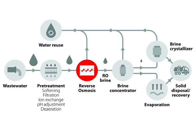 Processes Illustration