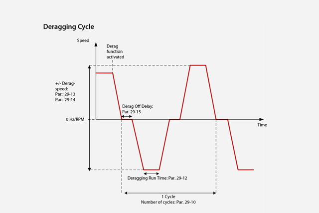 The cleaning pattern