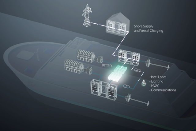 Illustration showing grid converter and shore supply applications