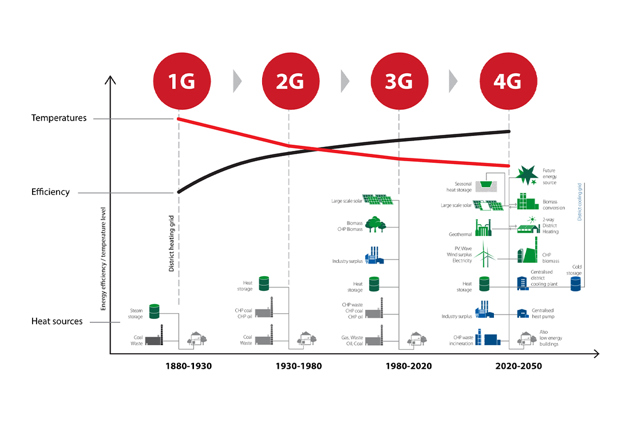 District heating generations explained