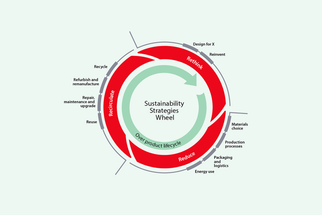 Danfoss Sustainability Strategies Wheel