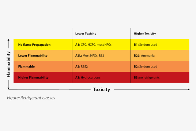 Refrigerant Classes