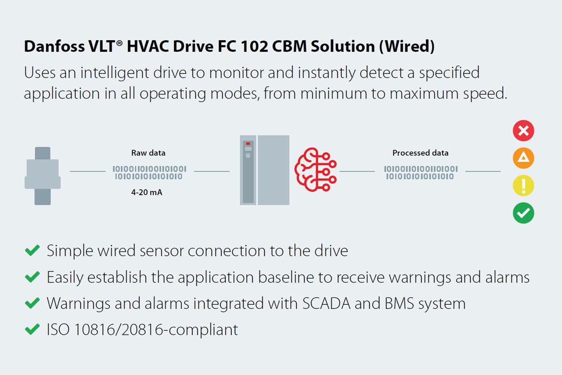 Testing the Danfoss CBM solution on an AHU application